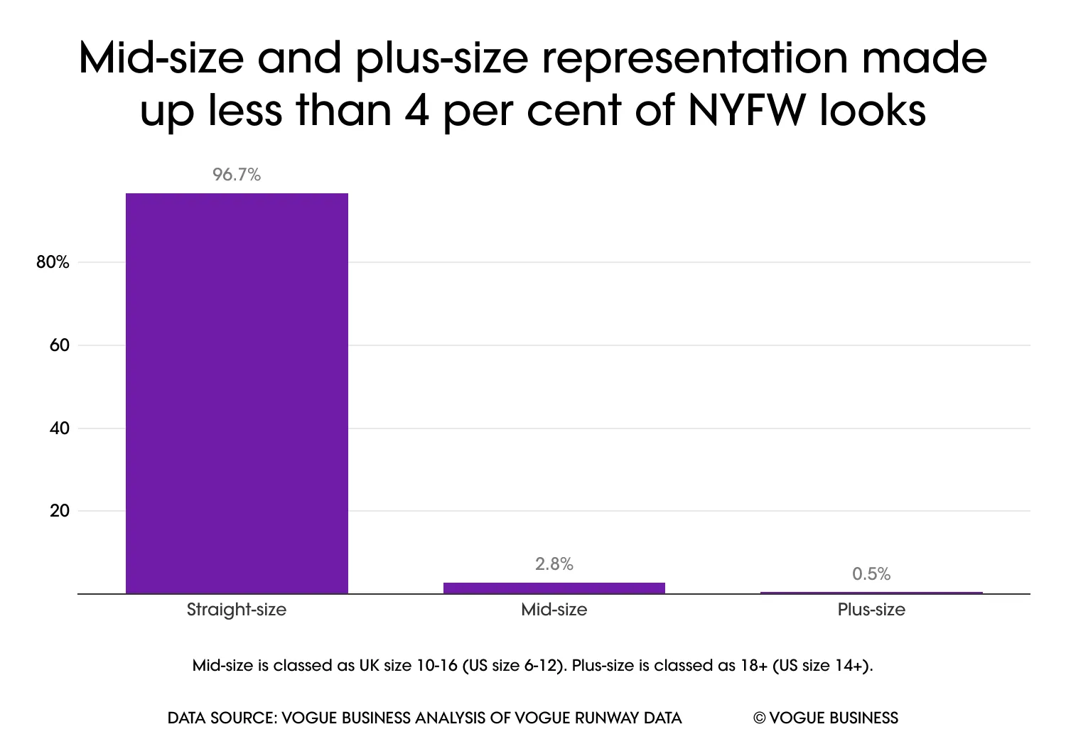 Vertegenwoordiging van matendiversiteit tijdens New York Fashion Week
