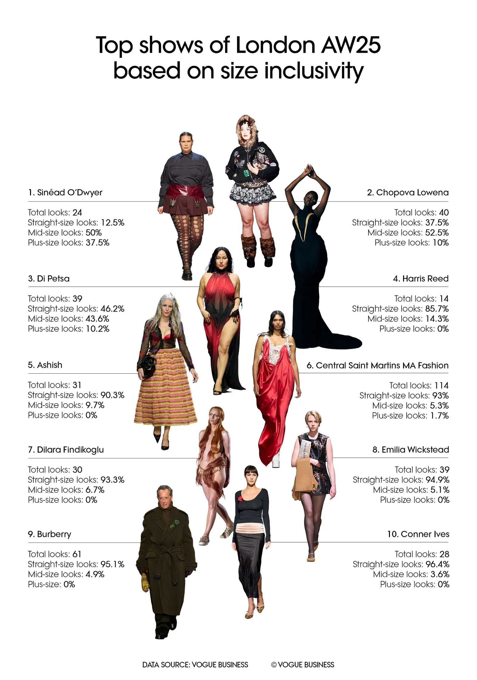 Representatie van mid-en plus-size-looks tijdens London Fashion Week