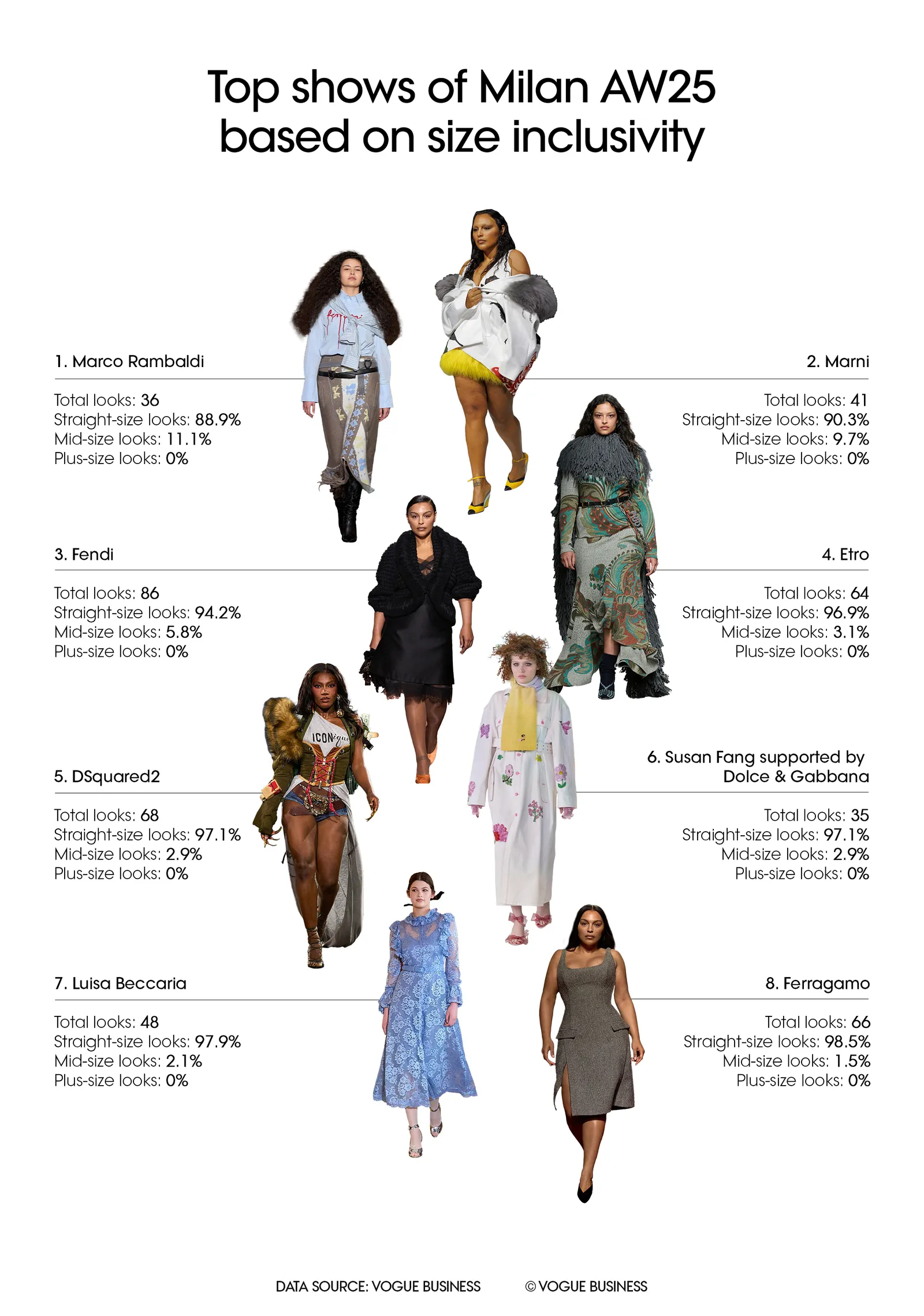 Shows tijdens Milan Fashion Week gebaseerd op matendiversiteit.