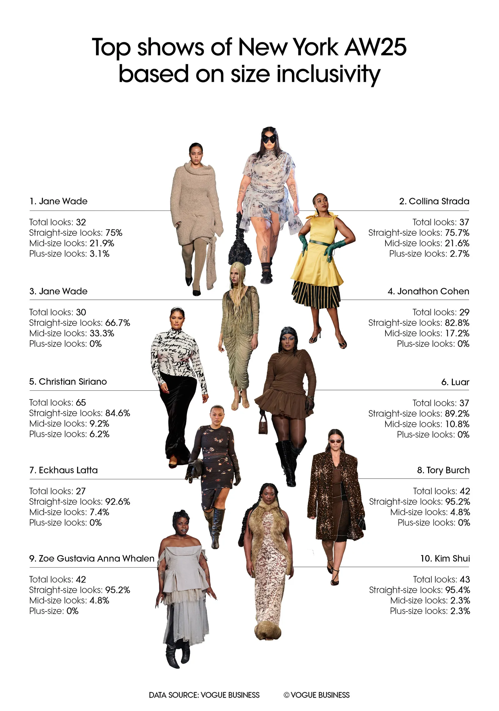 De shows met de meeste vertegenwoordiging van mid- en plus-size-modellen tijdens New York Fashion Week.