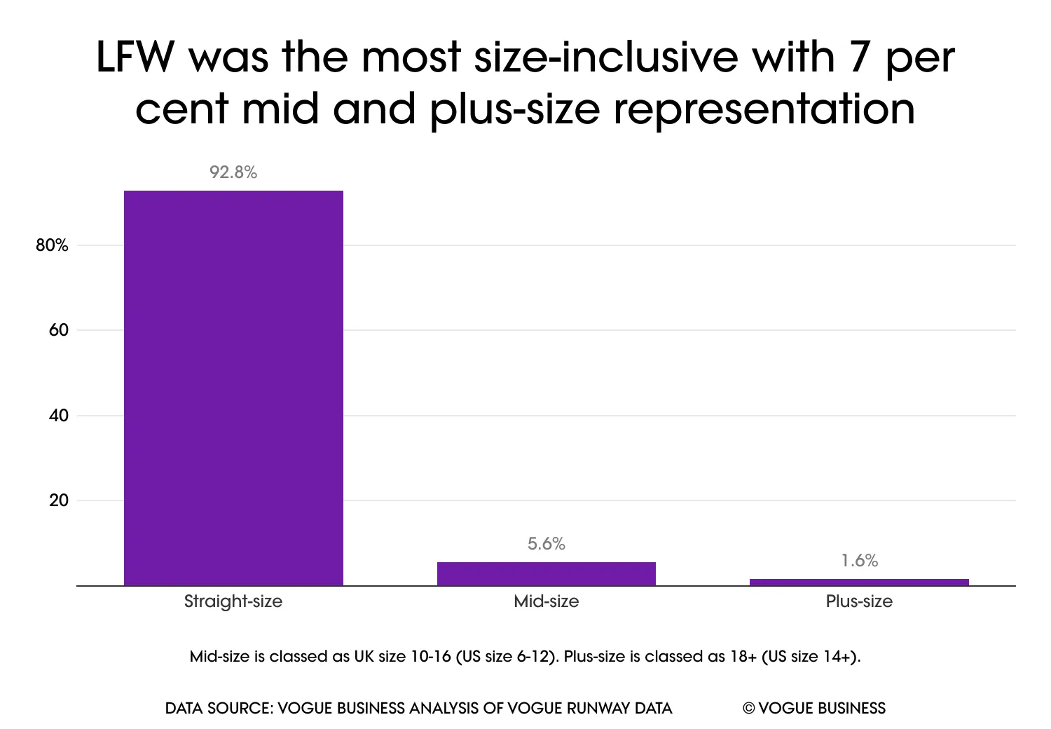 De percentages van straight-, mid-, en plus-size-modellen bij London Fashion Week.